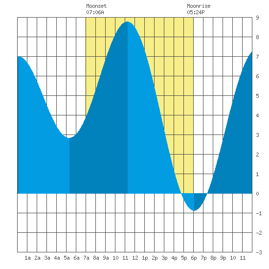 Newport Oregon tide chart for Friday, February 26, 2021