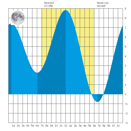 Newport Oregon tide chart for Saturday, February 27, 2021