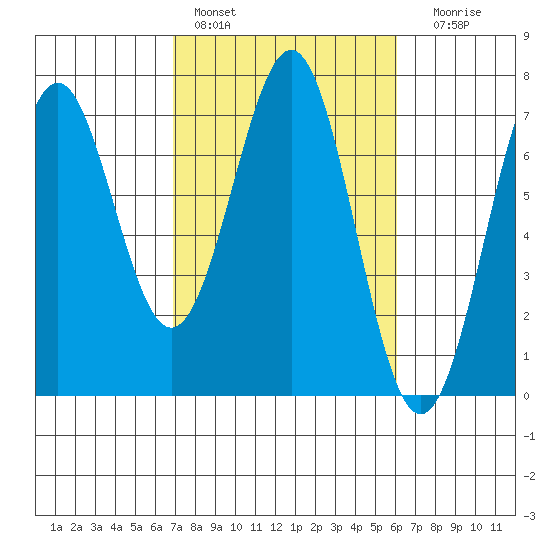 Newport Oregon tide chart for Sunday, February 28, 2021