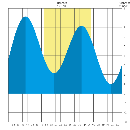 Newport Oregon tide chart for Tuesday, February 2, 2021