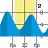 Newport Oregon tide chart for Tuesday, February 2, 2021