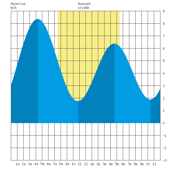 Newport Oregon tide chart for Wednesday, February 3, 2021