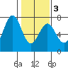 Newport Oregon tide chart for Wednesday, February 3, 2021