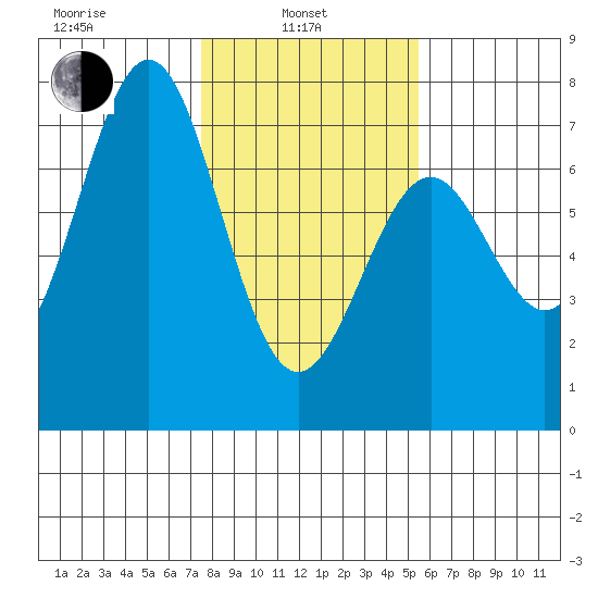 Newport Oregon tide chart for Thursday, February 4, 2021