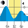 Newport Oregon tide chart for Thursday, February 4, 2021