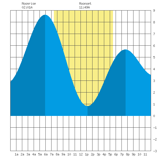 Newport Oregon tide chart for Friday, February 5, 2021