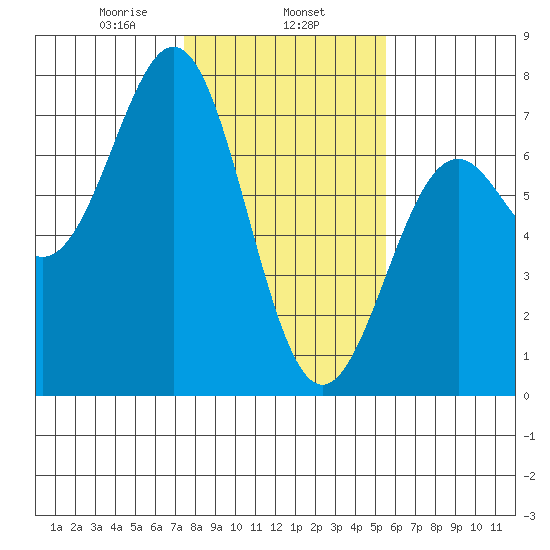 Newport Oregon tide chart for Saturday, February 6, 2021