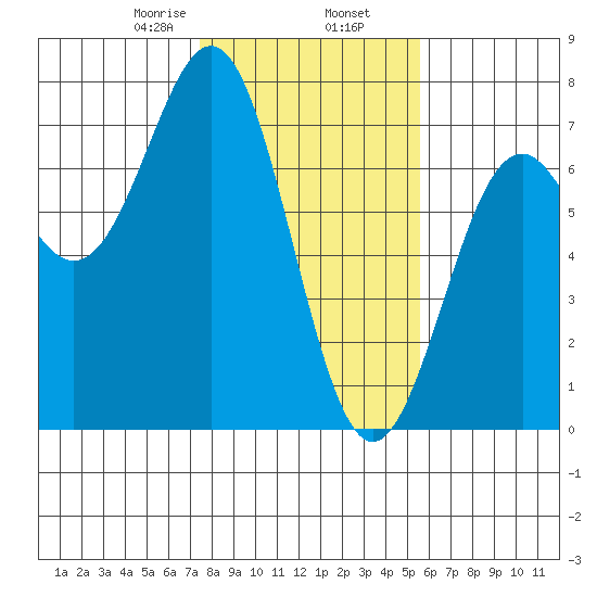 Newport Oregon tide chart for Sunday, February 7, 2021