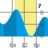 Newport Oregon tide chart for Sunday, February 7, 2021