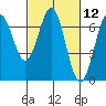 Newport Oregon tide chart for Friday, March 12, 2021