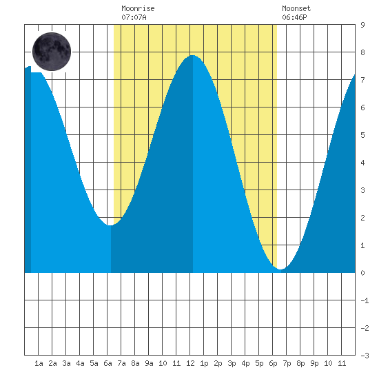 Newport Oregon tide chart for Saturday, March 13, 2021