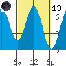 Newport Oregon tide chart for Saturday, March 13, 2021