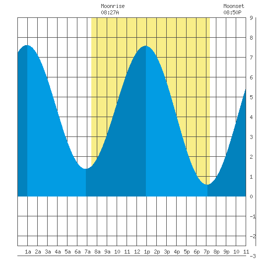 Newport Oregon tide chart for Sunday, March 14, 2021