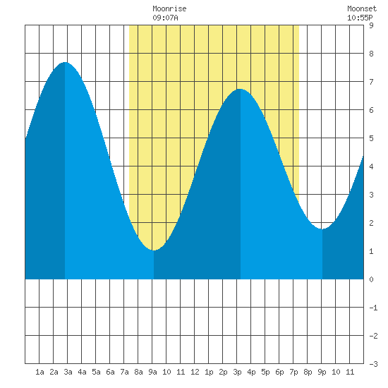 Newport Oregon tide chart for Tuesday, March 16, 2021