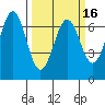 Newport Oregon tide chart for Tuesday, March 16, 2021