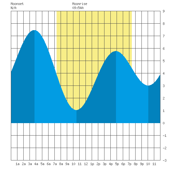 Newport Oregon tide chart for Thursday, March 18, 2021