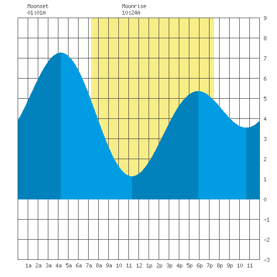 Newport Oregon tide chart for Friday, March 19, 2021