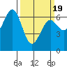 Newport Oregon tide chart for Friday, March 19, 2021