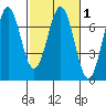 Newport Oregon tide chart for Monday, March 1, 2021