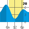 Newport Oregon tide chart for Saturday, March 20, 2021