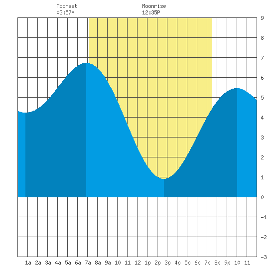 Newport Oregon tide chart for Monday, March 22, 2021