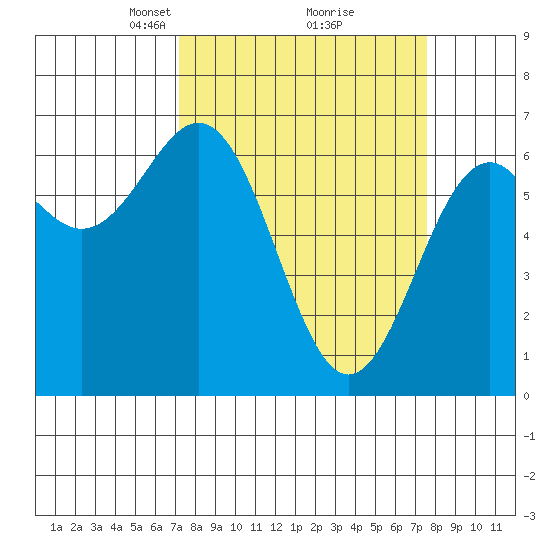 Newport Oregon tide chart for Tuesday, March 23, 2021