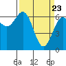 Newport Oregon tide chart for Tuesday, March 23, 2021