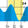 Newport Oregon tide chart for Wednesday, March 24, 2021