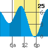 Newport Oregon tide chart for Thursday, March 25, 2021