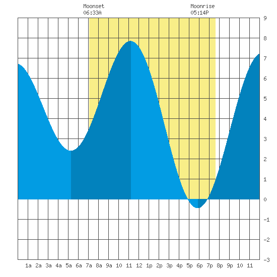 Newport Oregon tide chart for Friday, March 26, 2021