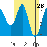 Newport Oregon tide chart for Friday, March 26, 2021