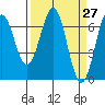 Newport Oregon tide chart for Saturday, March 27, 2021