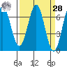 Newport Oregon tide chart for Sunday, March 28, 2021