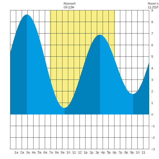 Newport Oregon tide chart for Wednesday, March 3, 2021