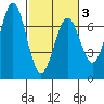 Newport Oregon tide chart for Wednesday, March 3, 2021
