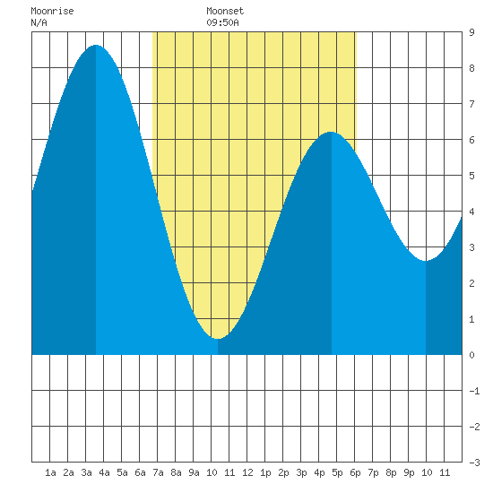 Newport Oregon tide chart for Thursday, March 4, 2021