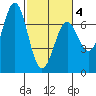 Newport Oregon tide chart for Thursday, March 4, 2021