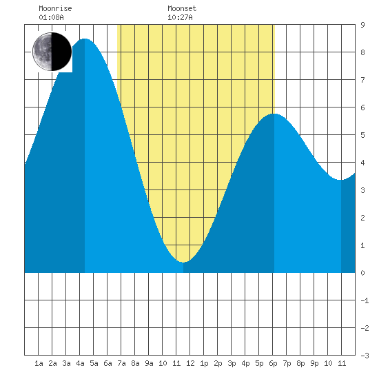 Newport Oregon tide chart for Friday, March 5, 2021