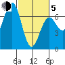 Newport Oregon tide chart for Friday, March 5, 2021