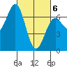 Newport Oregon tide chart for Saturday, March 6, 2021