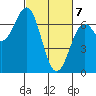 Newport Oregon tide chart for Sunday, March 7, 2021