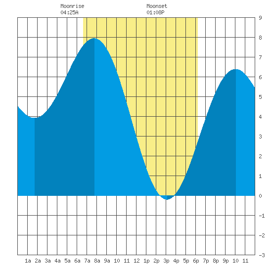 Newport Oregon tide chart for Monday, March 8, 2021