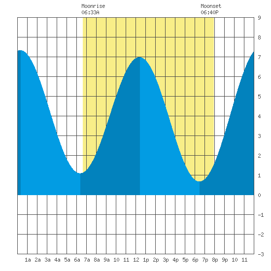 Newport Oregon tide chart for Saturday, April 10, 2021