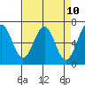 Newport Oregon tide chart for Saturday, April 10, 2021