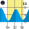 Newport Oregon tide chart for Sunday, April 11, 2021