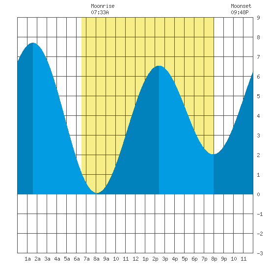 Newport Oregon tide chart for Tuesday, April 13, 2021