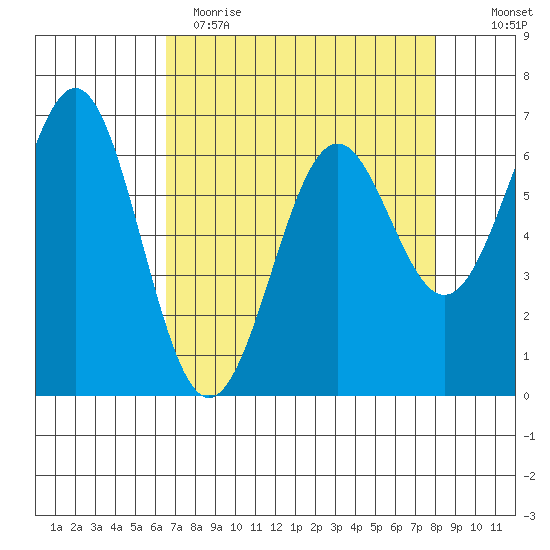 Newport Oregon tide chart for Wednesday, April 14, 2021