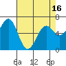 Newport Oregon tide chart for Friday, April 16, 2021