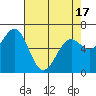 Newport Oregon tide chart for Saturday, April 17, 2021