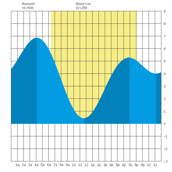 Newport Oregon tide chart for Sunday, April 18, 2021